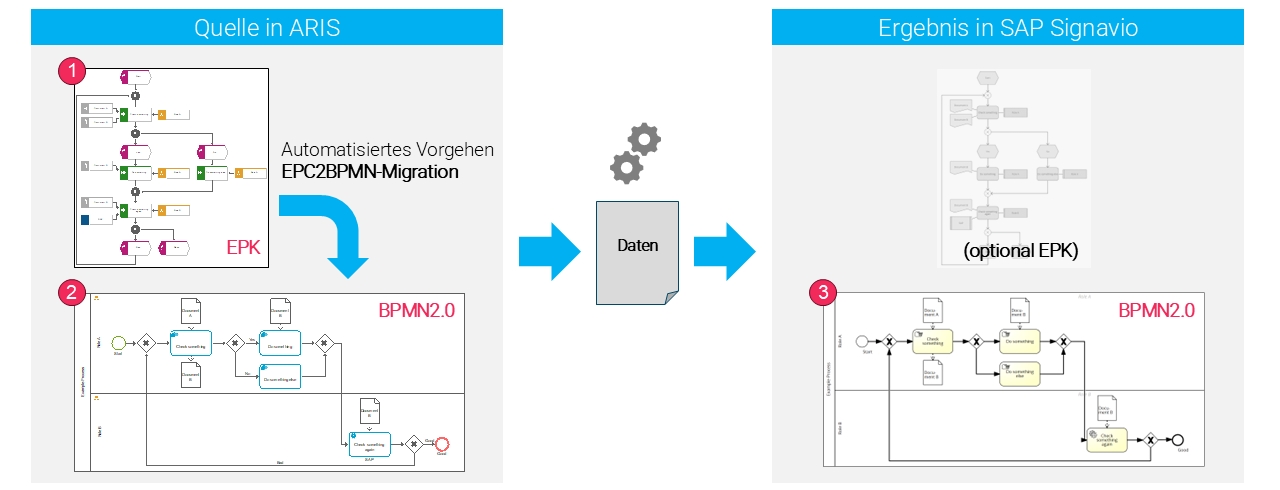 BPM Tool Migration am Beispiel ARIS nach SAP Signavio